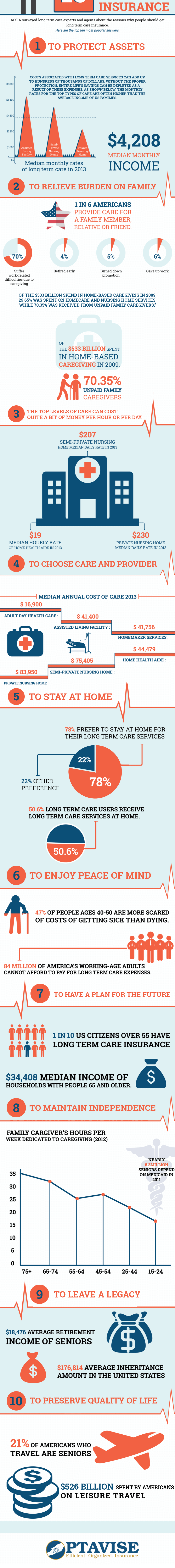 Top 10 Reasons To Get Long Term Care Insurance